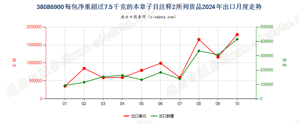 38086900每包净重超过7.5千克的本章子目注释2所列货品出口2024年月度走势图