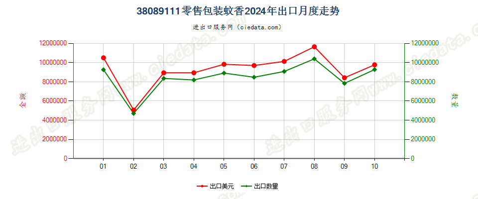 38089111零售包装蚊香出口2024年月度走势图