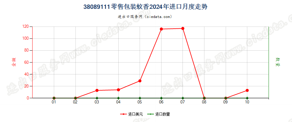 38089111零售包装蚊香进口2024年月度走势图