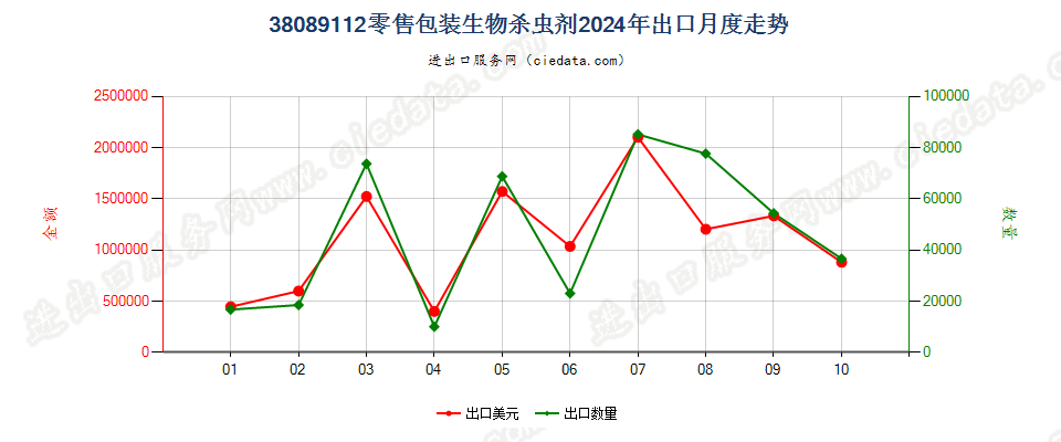 38089112零售包装生物杀虫剂出口2024年月度走势图