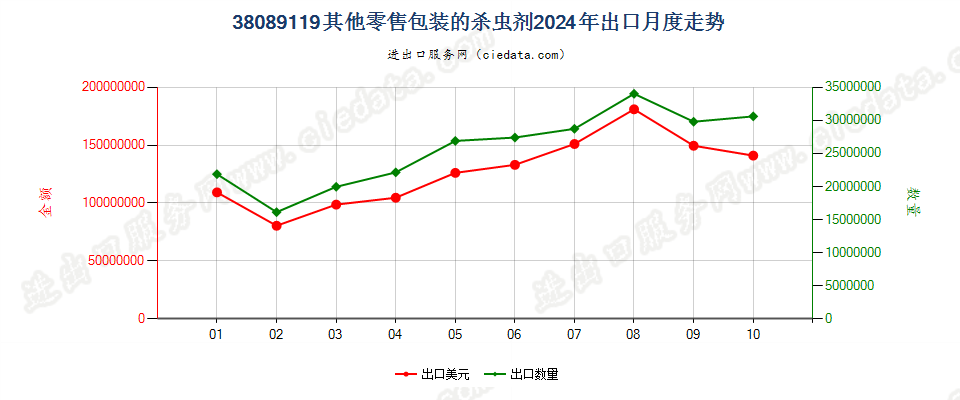 38089119其他零售包装的杀虫剂出口2024年月度走势图