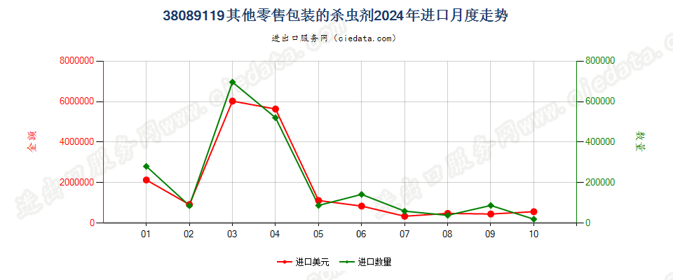 38089119其他零售包装的杀虫剂进口2024年月度走势图