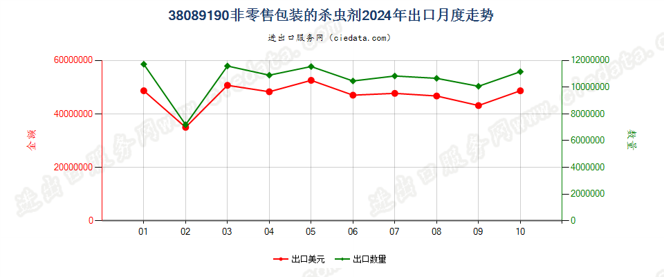 38089190非零售包装的杀虫剂出口2024年月度走势图