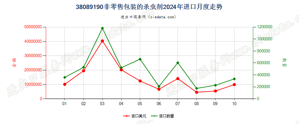 38089190非零售包装的杀虫剂进口2024年月度走势图