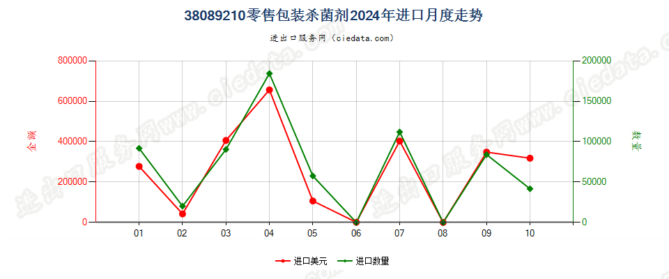 38089210零售包装杀菌剂进口2024年月度走势图