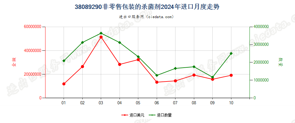 38089290非零售包装的杀菌剂进口2024年月度走势图