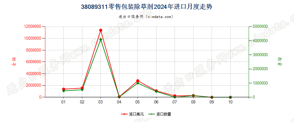 38089311零售包装除草剂进口2024年月度走势图