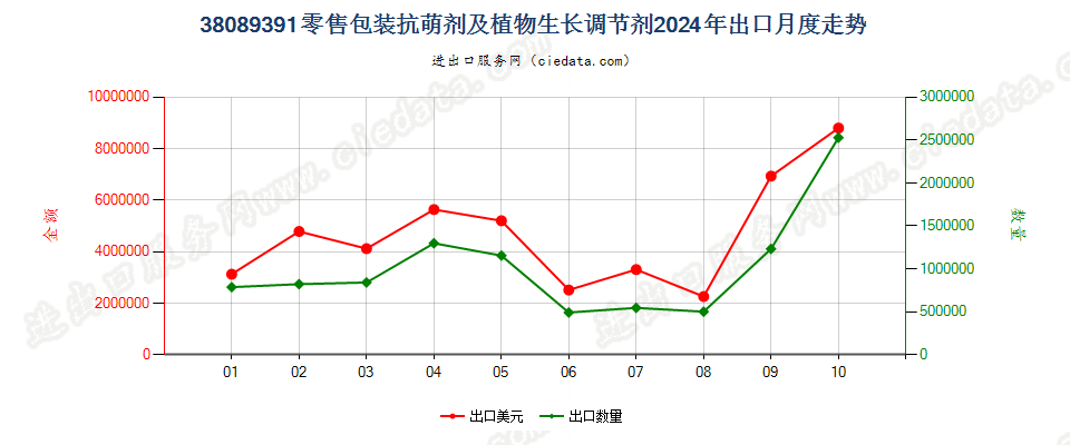 38089391零售包装抗萌剂及植物生长调节剂出口2024年月度走势图