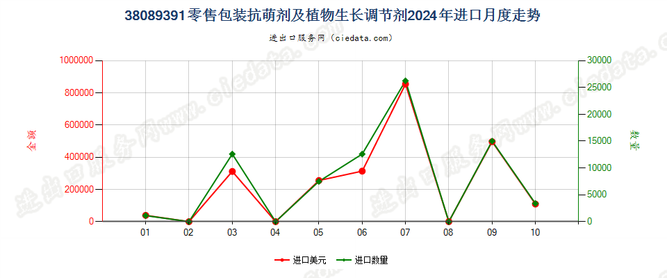 38089391零售包装抗萌剂及植物生长调节剂进口2024年月度走势图