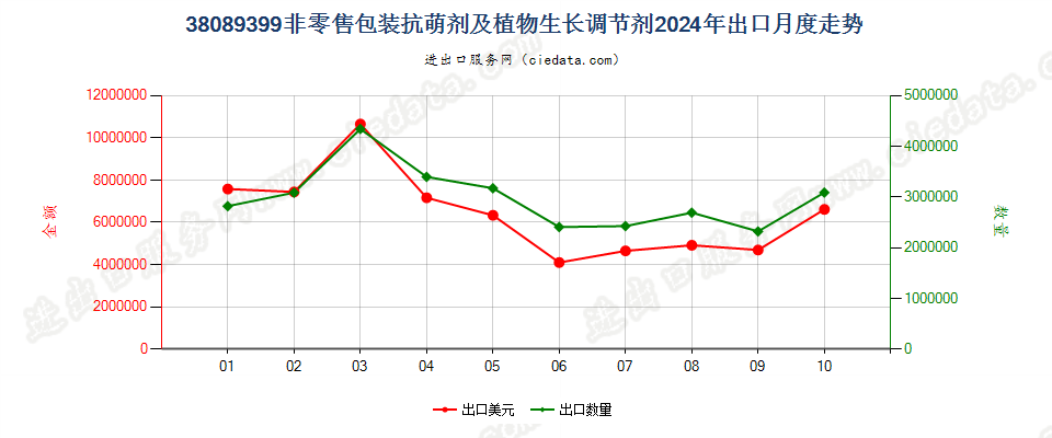 38089399非零售包装抗萌剂及植物生长调节剂出口2024年月度走势图