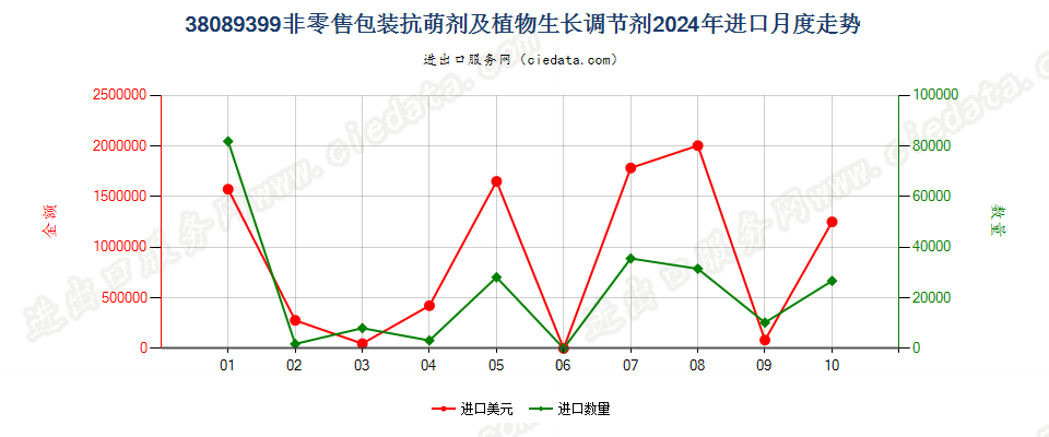 38089399非零售包装抗萌剂及植物生长调节剂进口2024年月度走势图