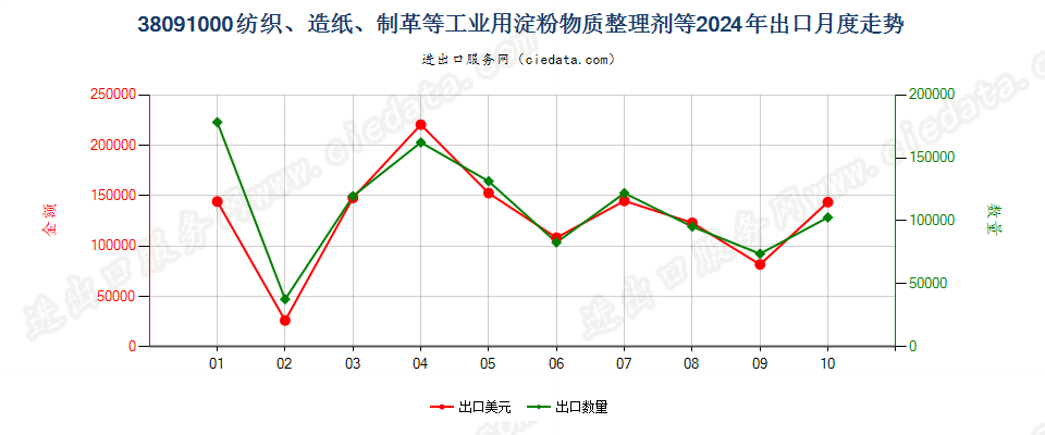 38091000纺织、造纸、制革等工业用淀粉物质整理剂等出口2024年月度走势图