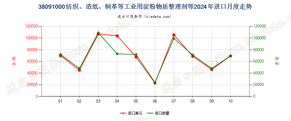 38091000纺织、造纸、制革等工业用淀粉物质整理剂等进口2024年月度走势图