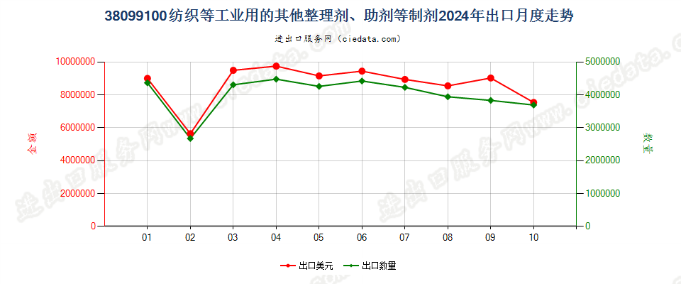 38099100纺织等工业用的其他整理剂、助剂等制剂出口2024年月度走势图