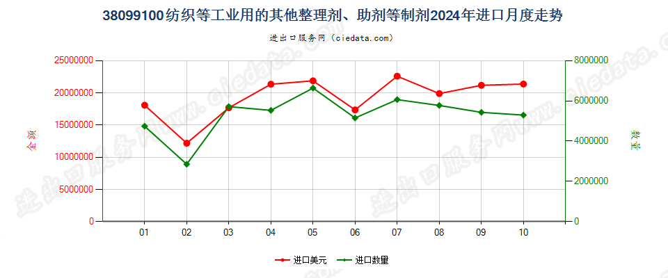 38099100纺织等工业用的其他整理剂、助剂等制剂进口2024年月度走势图