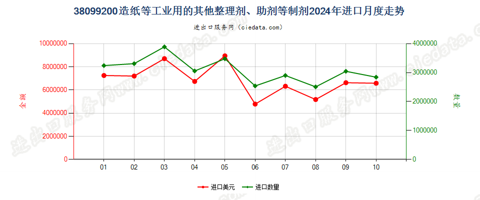 38099200造纸等工业用的其他整理剂、助剂等制剂进口2024年月度走势图