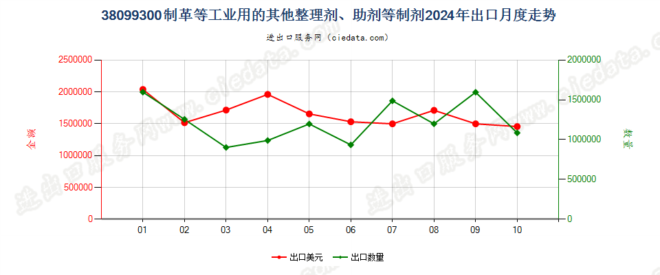 38099300制革等工业用的其他整理剂、助剂等制剂出口2024年月度走势图