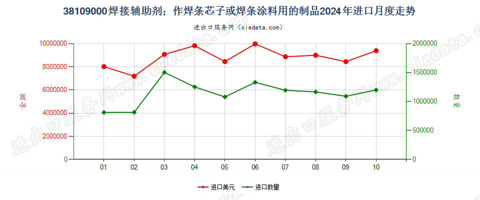 38109000焊接辅助剂；作焊条芯子或焊条涂料用的制品进口2024年月度走势图