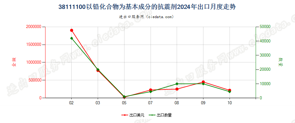 38111100以铅化合物为基本成分的抗震剂出口2024年月度走势图