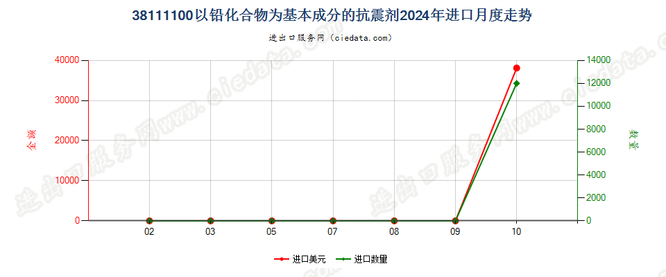 38111100以铅化合物为基本成分的抗震剂进口2024年月度走势图