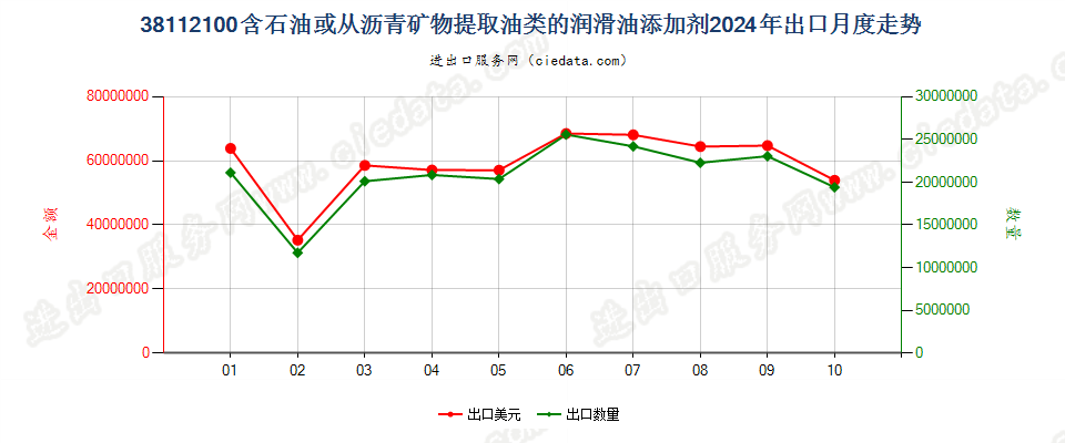 38112100含石油或从沥青矿物提取油类的润滑油添加剂出口2024年月度走势图