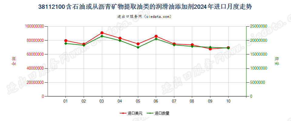 38112100含石油或从沥青矿物提取油类的润滑油添加剂进口2024年月度走势图