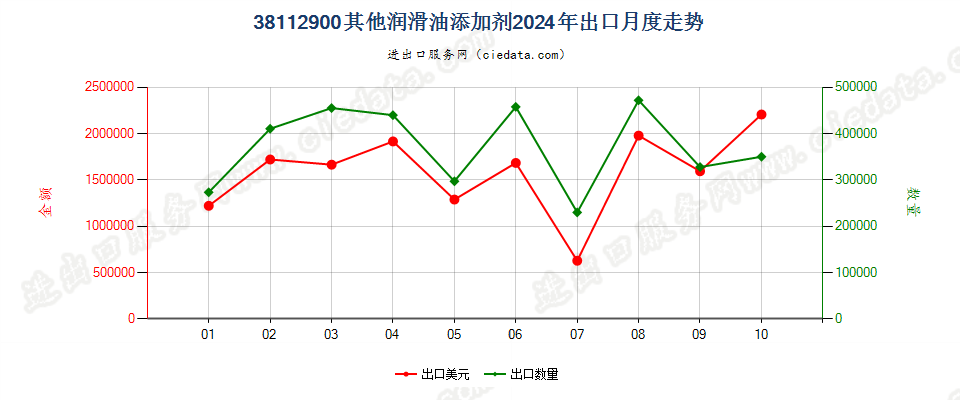 38112900其他润滑油添加剂出口2024年月度走势图