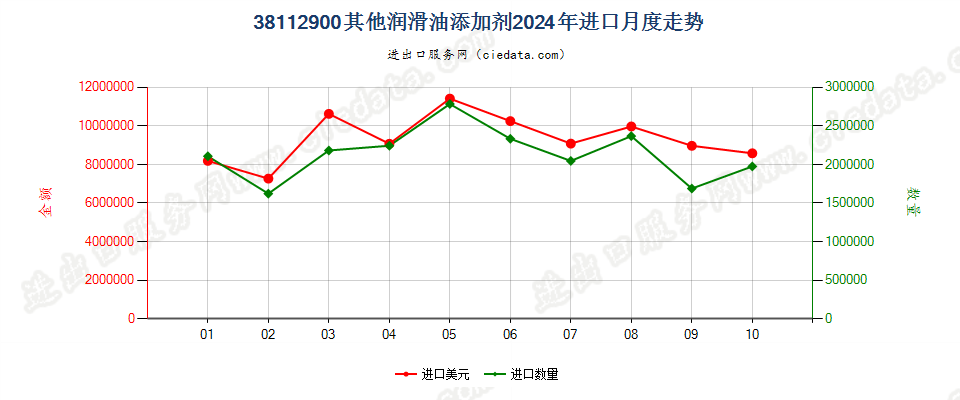 38112900其他润滑油添加剂进口2024年月度走势图