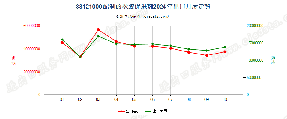 38121000配制的橡胶促进剂出口2024年月度走势图