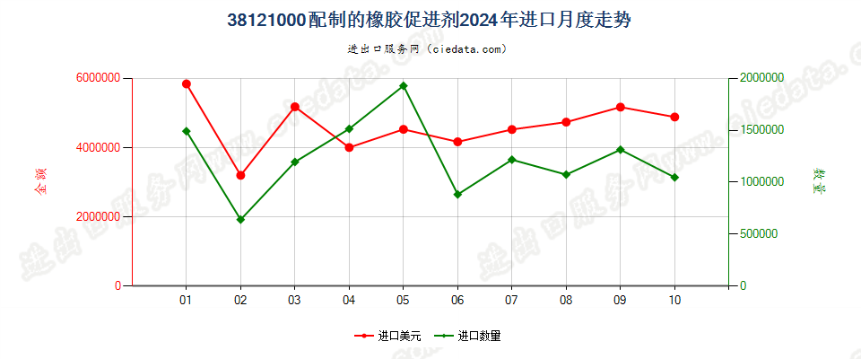 38121000配制的橡胶促进剂进口2024年月度走势图