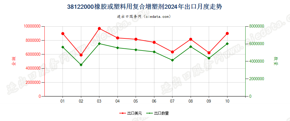 38122000橡胶或塑料用复合增塑剂出口2024年月度走势图