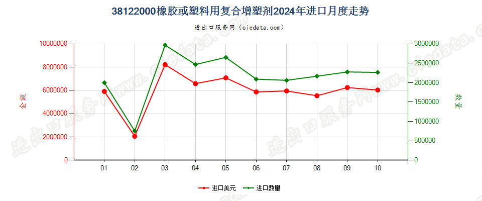 38122000橡胶或塑料用复合增塑剂进口2024年月度走势图