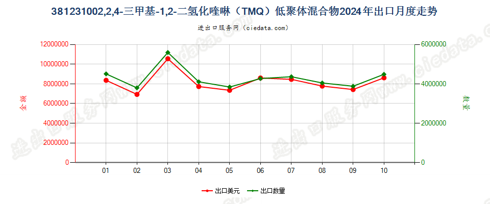 381231002,2,4-三甲基-1,2-二氢化喹啉（TMQ）低聚体混合物出口2024年月度走势图
