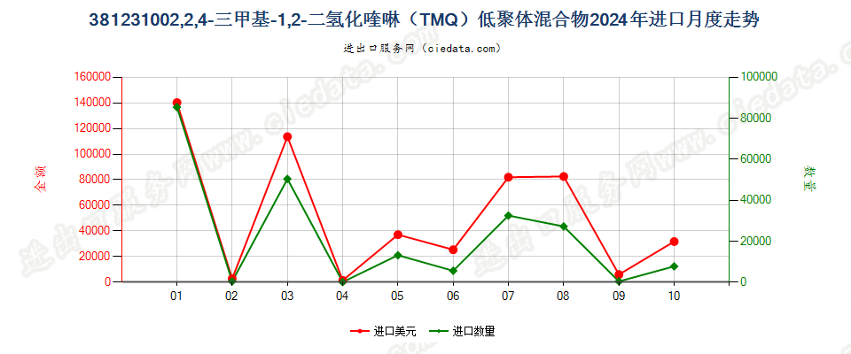 381231002,2,4-三甲基-1,2-二氢化喹啉（TMQ）低聚体混合物进口2024年月度走势图