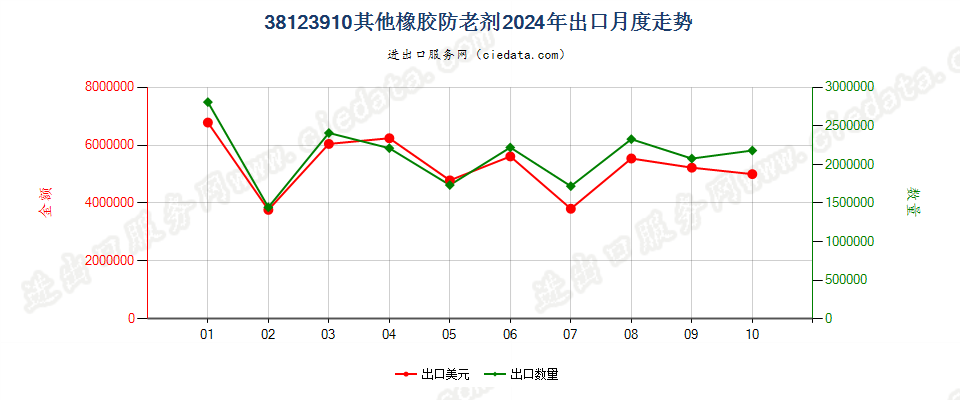 38123910其他橡胶防老剂出口2024年月度走势图