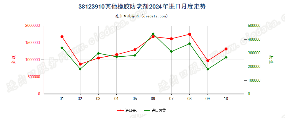 38123910其他橡胶防老剂进口2024年月度走势图