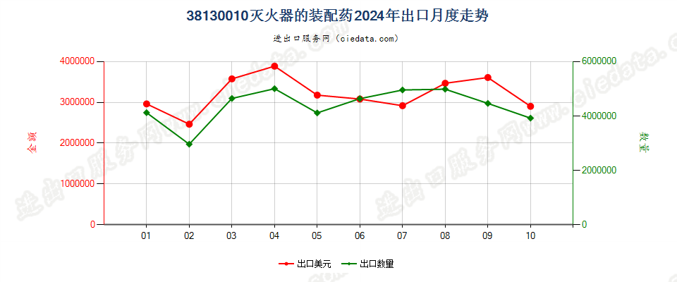 38130010灭火器的装配药出口2024年月度走势图