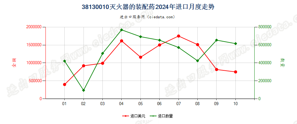 38130010灭火器的装配药进口2024年月度走势图