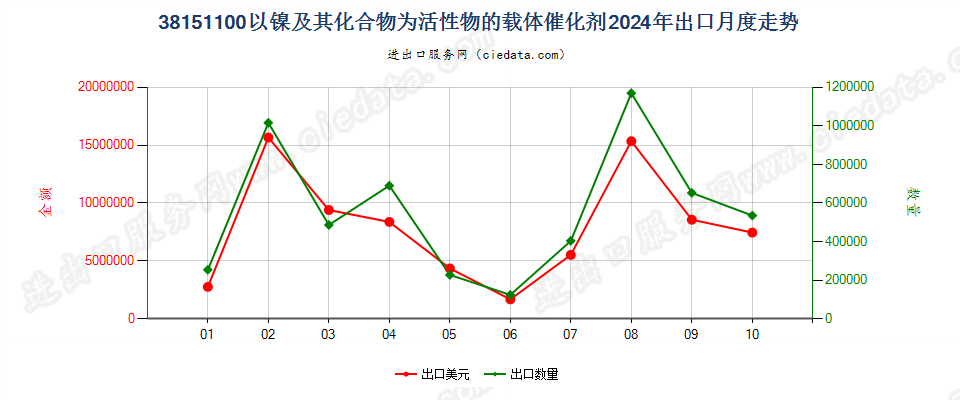 38151100以镍及其化合物为活性物的载体催化剂出口2024年月度走势图