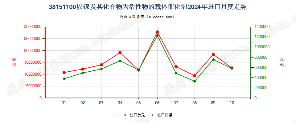 38151100以镍及其化合物为活性物的载体催化剂进口2024年月度走势图