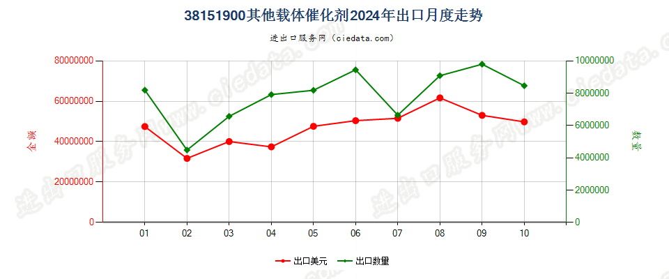 38151900其他载体催化剂出口2024年月度走势图