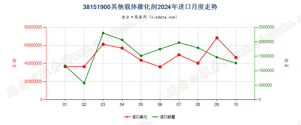 38151900其他载体催化剂进口2024年月度走势图