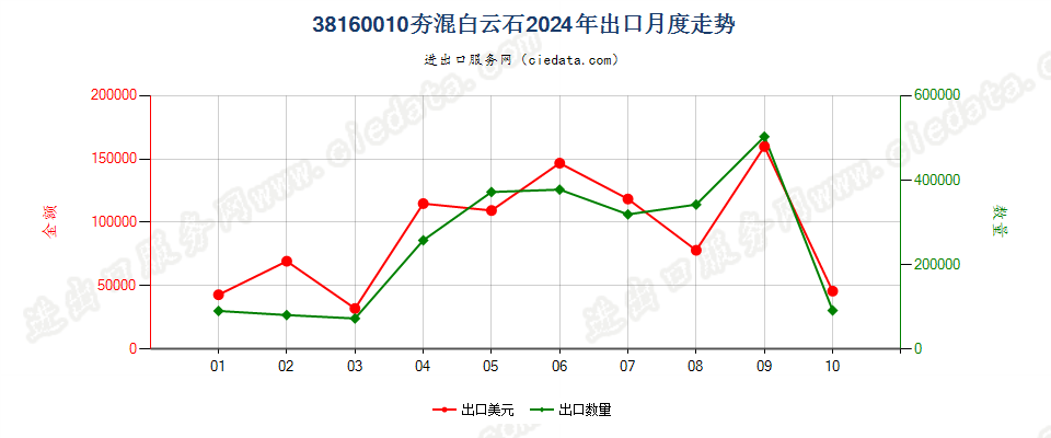 38160010夯混白云石出口2024年月度走势图