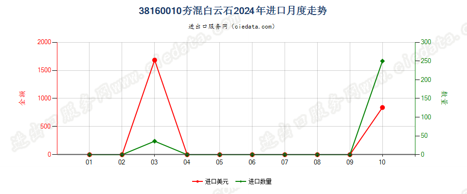 38160010夯混白云石进口2024年月度走势图