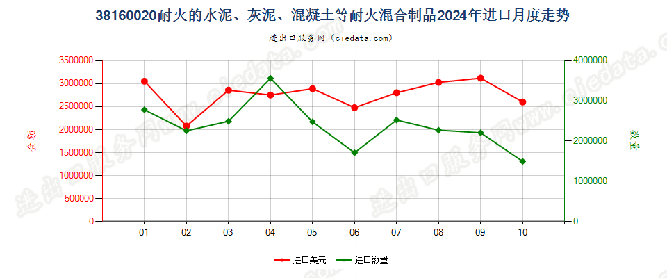 38160020耐火的水泥、灰泥、混凝土等耐火混合制品进口2024年月度走势图