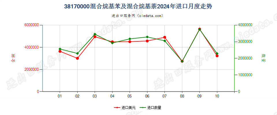 38170000混合烷基苯及混合烷基萘进口2024年月度走势图