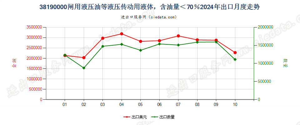 38190000闸用液压油等液压传动用液体，含油量＜70％出口2024年月度走势图