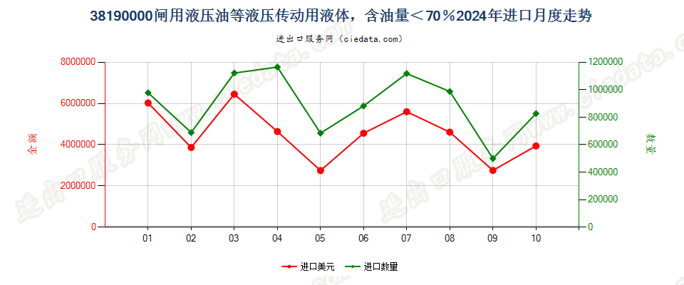 38190000闸用液压油等液压传动用液体，含油量＜70％进口2024年月度走势图