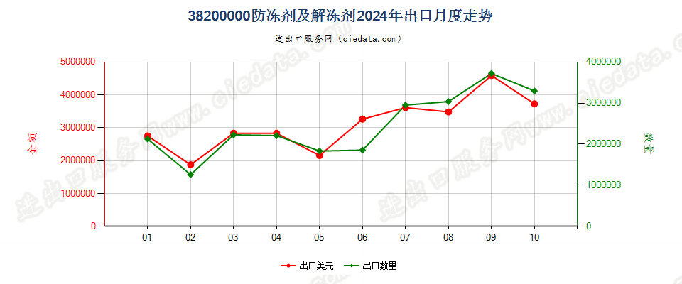 38200000防冻剂及解冻剂出口2024年月度走势图