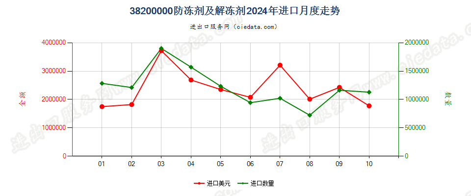 38200000防冻剂及解冻剂进口2024年月度走势图